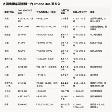 A Chinese-language chart comparing how long it takes taxi drivers in different countries to earn an iPhone Duo, listing prices and hours across various regions.