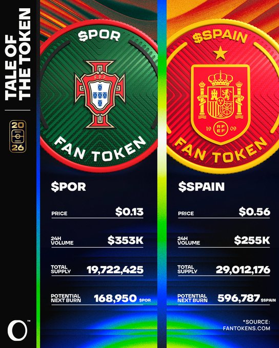 A "Tale of the Token" comparison graphic for the 2026 World Championships RO16 matchup between $POR (Portugal Fan Token, $0.13) and $SPAIN (Spain Fan Token, $0.56), displaying metrics such as 24H volume ($353K vs. $255K), total supply (19,722,425 vs. 29,012,176), and potential next burn (168,950 $POR vs. 596,787 $SPAIN), highlighting the high-stakes Fan Token Derby accompanying one of the tournament's most anticipated games.