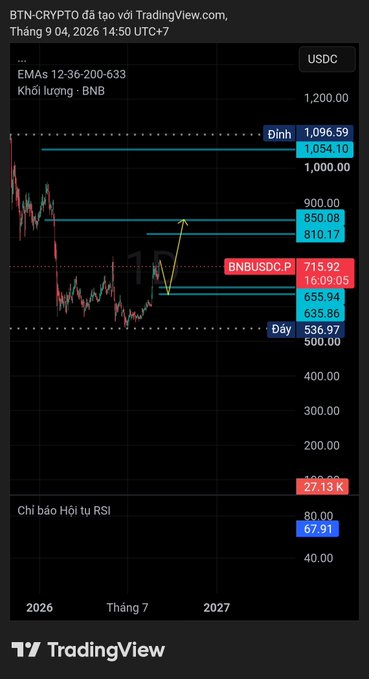 A TradingView chart for BTN-CRYPTO on USDC, timestamped September 4, 2026, showing EMAs and several key levels, including resistance at 1,096.59/1,054.10, support at 536.97/500.00, a BNBUSD price near 715.92, and RSI at 67.91.