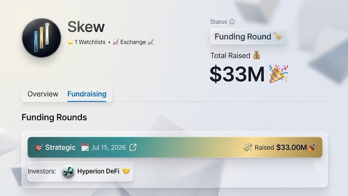 The image shows a fundraising profile for Skew Trade, displaying a "Funding Round" status with $33M total raised, including a Strategic round of $33.00M on July 15, 2026, backed by investor Hyperion DeFi. This aligns with the post announcing Skew's waitlist launch on Hyperliquid, highlighting the project's 500K HYPE (~$33M) funding from Hyperion DeFi as a major credibility marker.