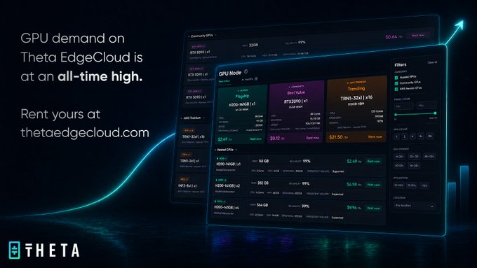 The image shows a computer screen displaying a dashboard with information about the demand for GPU across the AI industry. The image also contains text that provides details about renting a GPU from Theta EdgeCloud, highlighting their high-demand status.