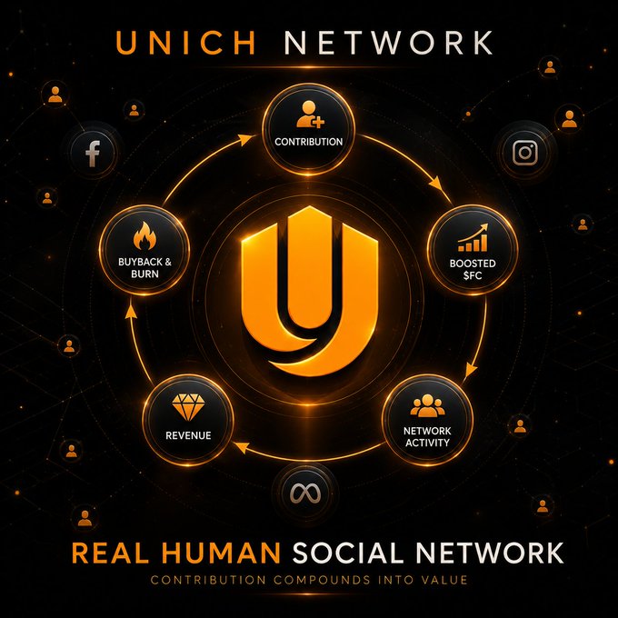 A promotional graphic for 'UNICH NETWORK' featuring a central golden U-shield logo surrounded by a circular flow diagram including 'CONTRIBUTION,' 'BOOSTED SFC,' 'NETWORK ACTIVITY,' 'REVENUE,' and 'BUYBACK & BURN,' with social media icons (Facebook, Instagram) and the tagline 'REAL HUMAN SOCIAL NETWORK - CONTRIBUTION COMPOUNDS INTO VALUE.'