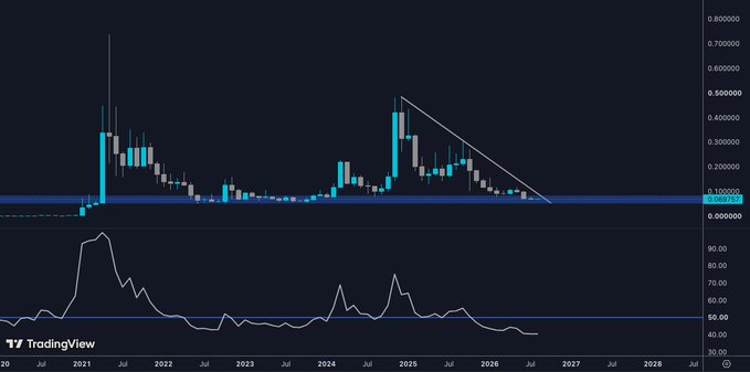 A TradingView candlestick chart showing price action from 2020 to 2028 with values between 0.000000 and 0.800000, featuring a descending triangle pattern and an RSI indicator below.