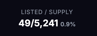 A dark dashboard widget displays "LISTED / SUPPLY" with 49 listed out of 5,241 total supply, representing 0.9% of the supply currently available. The image supports the post's claim that 5,241 items have been minted, highlighting how very few (only 49) have actually been listed for sale despite the high mint count.