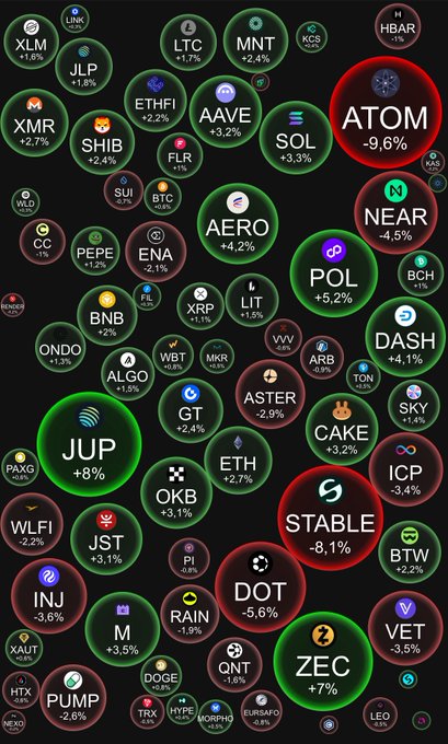 A bubble chart visualization of cryptocurrency performance shows various tokens in green (gains) and red (losses), with notable performers including JUP (+8%), ZEC (+7%), AAVE (+3.2%), ATOM (-9.6%), and STABLE (-8.1%).