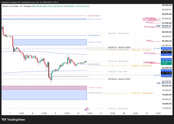 A TradingView chart of Bitcoin/U.S. Dollar (BTC/USD) on a 1-hour timeframe showing price at 82,536.59 with a 0.03% gain, displaying multiple stacked resistance levels in the 84,300-84,500 range including the 7D RVWAP, monthly VWAP, monthly VAH, and quarter VAH, which the post highlights as key zones BTC is expected to test before confirming bullish continuation above 80k.