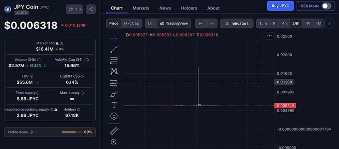 A cryptocurrency dashboard displays JPY Coin ($JPYC) trading data, including a price of $0.006318, a market cap of $16.41M, and a TradingView chart.