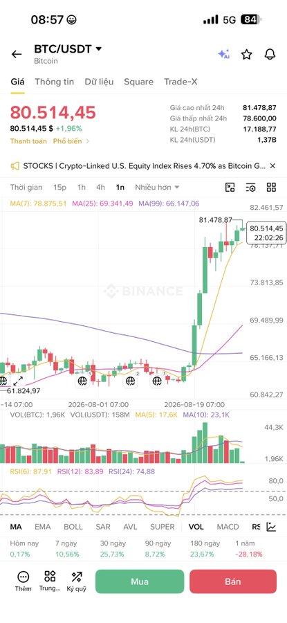 A Binance app screenshot showing BTC/USDT (Bitcoin) trading at 80,514.45 with +1.96% change, displaying candlestick charts and technical indicators in Vietnamese.