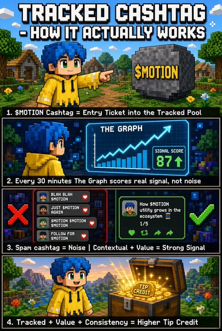 Minecraft-style infographic titled 'TRACKED CASHTAG - HOW IT ACTUALLY WORKS' explaining how $MOTION cashtags function as entry tickets into a tracked pool, with a graph showing signal scores, contrast between spam and contextual cashtags, and a final tip credit treasure chest.