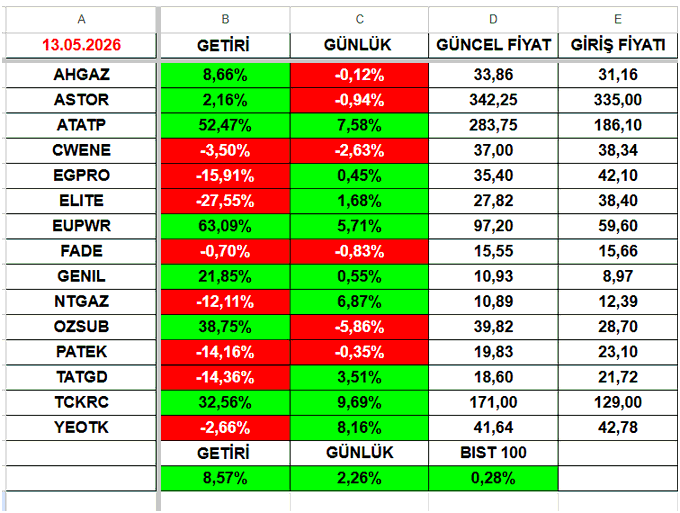 A spreadsheet dated 13.05.2026 displaying daily returns and current prices for 15 Turkish stocks (AHGAZ, ASTOR, ATATP, CWENE, EGPRO, ELITE, EUPWR, FADE, GENIL, NTGAZ, OZSUB, PATEK, TATGD, TCKRC, YEOTK), showing an 8.57% portfolio return, 2.26% daily change, and a BIST 100 daily move of 0.28%, which corresponds to the post's listed ticker returns and 49.18% year-to-date performance.