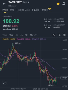 A TradingView chart for the TAOUSDT (Bittensor) perpetual contract on Bitterspot shows the current price at $188.92, down 2.07% with a 24-hour low of $187.43 and a 4-hour low around that same level. The chart displays a notable downtrend over the displayed timeframe, supporting the poster's concern that this could be a "Monday fakeout before the dump" rather than a buying opportunity.