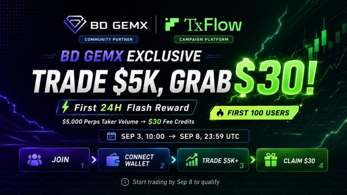 Promotional graphic for BD GEMX and TxFlow campaign featuring "TRADE $5K, GRAB $30!" headline, $30 fee credits reward for the first 100 users completing $5,000 in Perps Taker Volume, running September 3-8 UTC, with a 4-step process: Join, Connect Wallet, Trade $5K+, Claim $30.