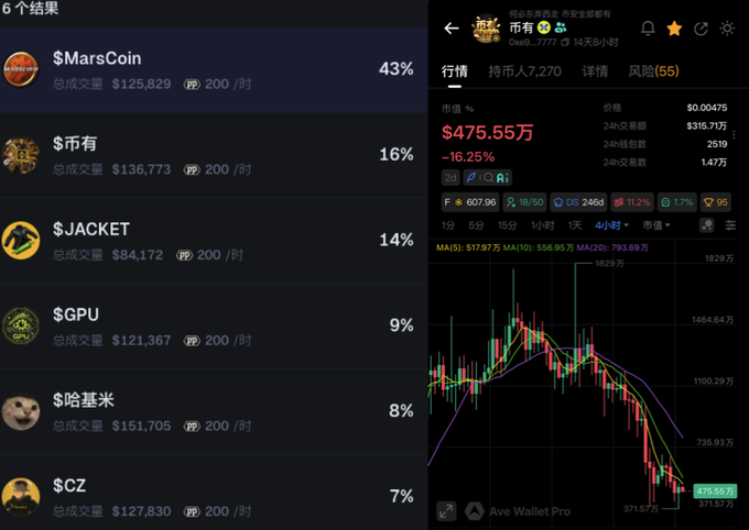 A dark-themed meme-coin ranking shows **$MarsCoin** leading at **43%**, ahead of **$币有 (16%)**, **$JACKET (14%)**, **$GPU (9%)**, **$哈基米 (8%)**, and **$CZ (7%)**. The selected **$币有** chart shows its market value at **$475.55万**, down **16.25%** to **$0.00475**, reflecting the post’s concern about heavy investors’ large floating losses and the hope that **CZ** might pump the price.