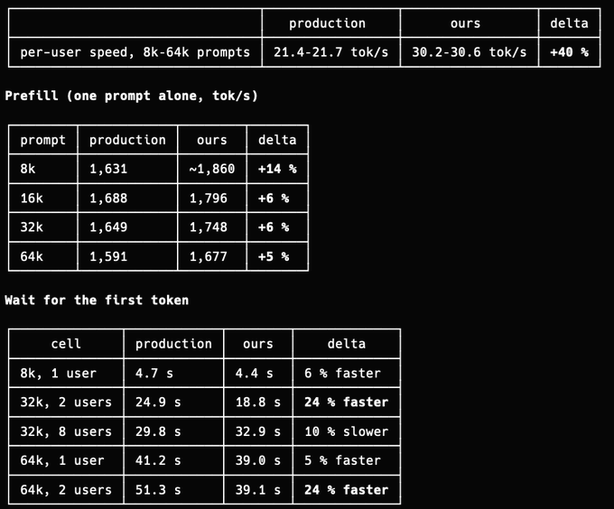 A performance comparison table showing per-user speed, prefill speeds, and wait times for first token between 'production' and 'ours' configurations across various prompt sizes (8k-64k), with the 'ours' version showing +40% per-user speed improvement and various prefill and wait time deltas.