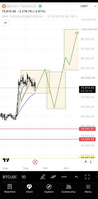 A TradingView chart of Bitcoin/USDT (BTCUSDT) on the 1D timeframe shows the current price at $75,910.45, down 2.91% (-$2,278.76), with green technical projections overlaid suggesting a V-shaped recovery from the recent dip toward the $80,000–$85,000 range, supporting the post's bullish outlook of an 85K target after a shakeout below 70.