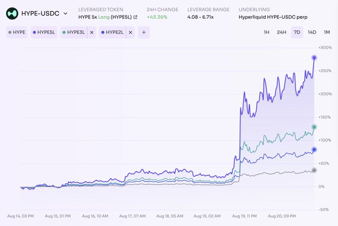 A line chart titled 'HYPE-USDC' displaying leverage tokens (HYPE, HYPE5L, HYPE3L, HYPE2L) with HYPE5L up 43.36% and a 24h price chart showing a sharp upward spike around August 19th, peaking near +300%.