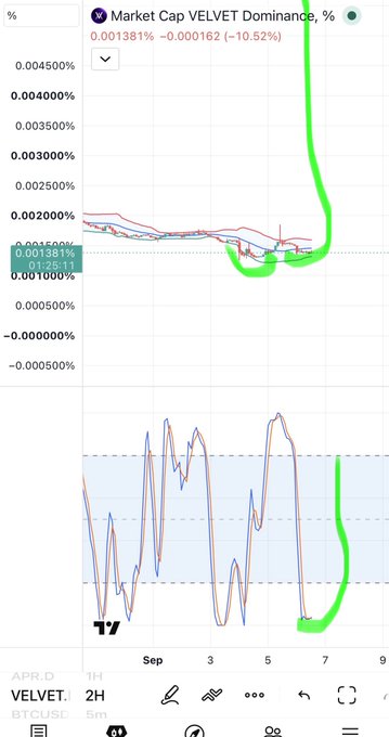 A financial chart titled "Market Cap VELVET Dominance, %" showing a sharp upward green spike on the right side, with the current value displayed as 0.001381% (-10.52%).