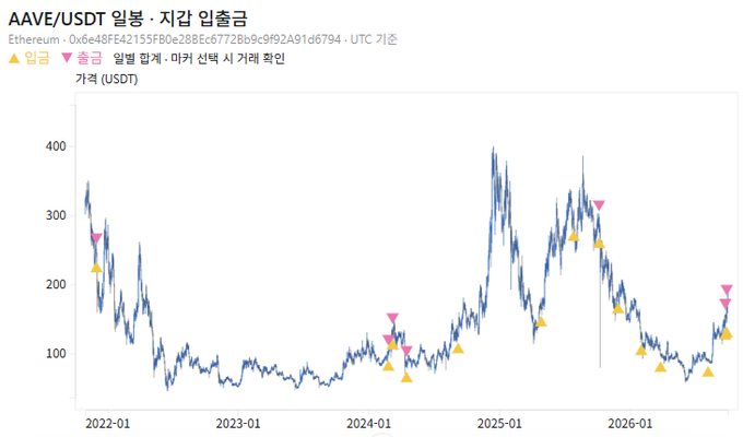 A line chart displaying the AAVE/USDT price trend on Ethereum from late 2021 to 2026, showing market entry (▲) and exit (▼) points marked with yellow and pink triangles.