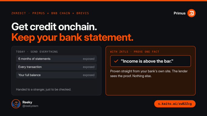 A promotional graphic for "ZKRedit · Primus × BNB Chain × Brevis" advertising onchain credit with zero-knowledge proofs, contrasting traditional exposed bank statements with ZKTLS-proven facts like "Income is above the bar."