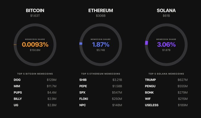 The image displays a comparison of memecoin market shares across three blockchain ecosystems, showing Bitcoin at $1.63T total with memcoins representing just $150.8M (0.0093%), Ethereum at $306B with $5.74B in memcoins (1.87%), and Solana at $61B with $1.87B (3.06%). It lists the top 5 memecoins on each chain—Bitcoin's DOG ($129M), MIM ($11.7M), PUPS ($4.4M), BILLY ($2.9M), and UG ($2.8M) appearing notably smaller than Ethereum's SHIB ($3.21B) and Solana's TRUMP ($627M)—visually reinforcing the post's argument that Bitcoin memecoins like $DOG, $MIM, $PUPS, $BILLY, and $UG are undervalued "sleeping giants" with significant room to grow compared to other ecosystems.