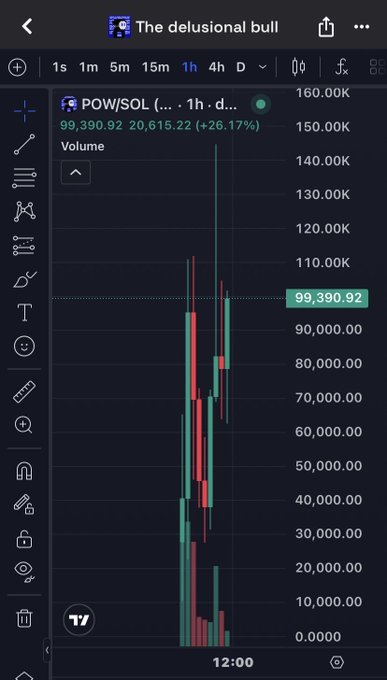 A TradingView chart titled "The delusional bull" displays the POW/SOL pair with a 26.17% surge to 99,390.92, featuring extreme vertical price action with massive green and red candles between 12:00 and 80K, humorously illustrating the volatile, hyped nature of the $POW community's bullish sentiment.