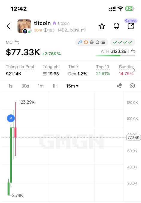 A mobile screenshot of a meme coin tracker showing 'titcoin (titcoin)' with a market cap of $77.33K, up 2.76%, displaying a 15-minute candlestick chart that spiked to $123.29K before crashing down.