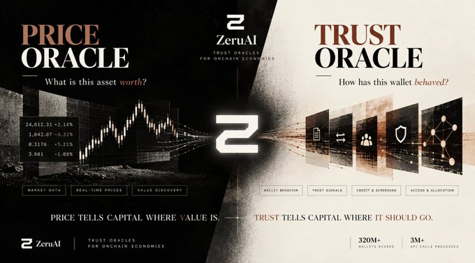 A dual-panel promotional graphic for 'ZeruAI' contrasting 'PRICE ORACLE' (left, showing market data charts) with 'TRUST ORACLE' (right, showing wallet behavior analytics) under the tagline 'PRICE TELLS CAPITAL WHERE VALUE IS. TRUST TELLS CAPITAL WHERE IT SHOULD GO.'