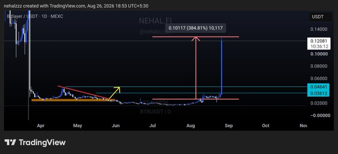 A TradingView daily chart of $NEHALFI/USDT on MEXC shows a 384.81% price surge from 0.03117 to 0.10117, with a giga green candle breaking out after roughly three months of sideways accumulation between May and July, visually reinforcing the post's message about patience paying off with a massive single-day breakout.