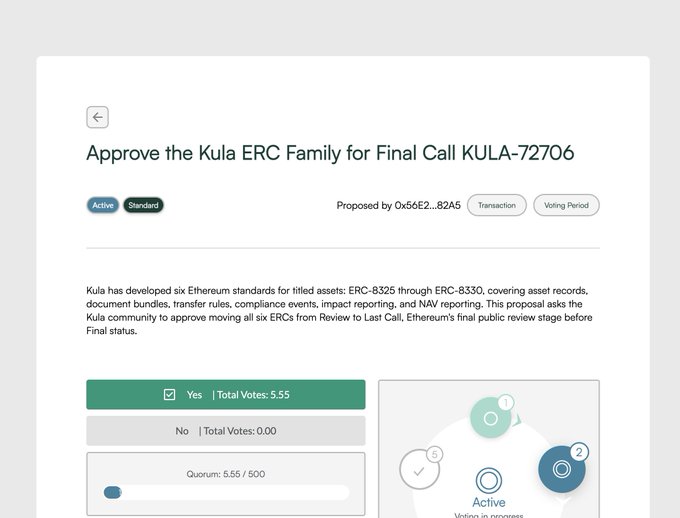 Voting interface titled 'Approve the Kula ERC Family for Final Call KULA-72706' showing Yes with 5.55 votes, proposed by 0x56E2...82A5, related to six Ethereum standards for titled assets.