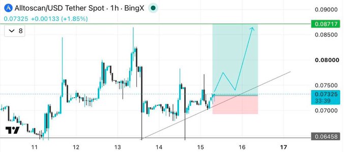 A TradingView chart of $ATS (Alltoscan/USD Tether Spot on BingX) shows a 1-hour candlestick view with the price at 0.07325 USDT (+1.85%), featuring a bullish technical setup with an upward arrow projecting from a breakout zone near 0.08717 toward higher targets. The chart's clean uptrend and breakout pattern visually support the post's optimistic price targets of $0.17, $0.22, and $0.30 following recent exchange listings on MEXC, Gate.io, and BingX.