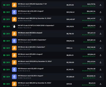 A dark-themed cryptocurrency trading interface displaying multiple prediction markets for 'WB Bitcoin' and 'WB Ethereum' prices reaching various levels by August and December 2024, showing prices like $75,000, $100,000, and $2,400.