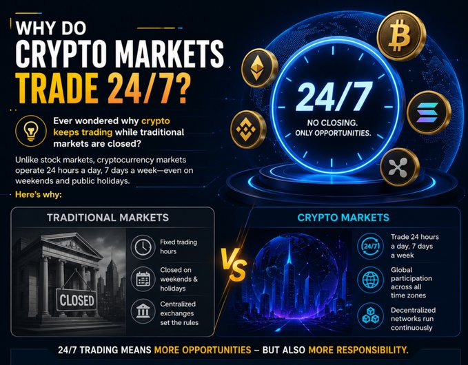 An infographic titled "Why Do Crypto Markets Trade 24/7?" contrasts traditional markets, which have fixed hours and holidays, with crypto markets that operate continuously due to decentralized networks and global participation, featuring Bitcoin, Ethereum, Binance, and XRP logos around a glowing "24/7" clock.