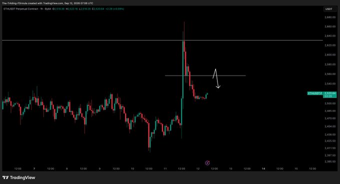 A TradingView candlestick chart of ETH/USDT Perpetual Contract on Bybit shows a sharp rally from ~$2,435 to ~$2,633 followed by a pullback to $2,526, with an arrow indicating a potential relief rally toward the $2,580 resistance level, consistent with the post's expectation of small relief bounces to fill recent gaps.