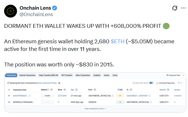 A tweet from OnchainLens (@OnchainLens) reading: 'DORMANT ETH WALLET WAKES UP WITH +608,000% PROFIT 🟢 An Ethereum genesis wallet holding 2,680 $ETH (~$5.05M) became active for the first time in over 11 years. The position was worth only ~$830 in 2015.'