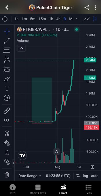 A mobile TradingView chart for "PulseChain Tiger" (PTIGER/WPLS) on a 1D timeframe shows a massive price surge of +14.96%, reaching 2.34M with a 304.89K increase, accompanied by a significant green volume spike.