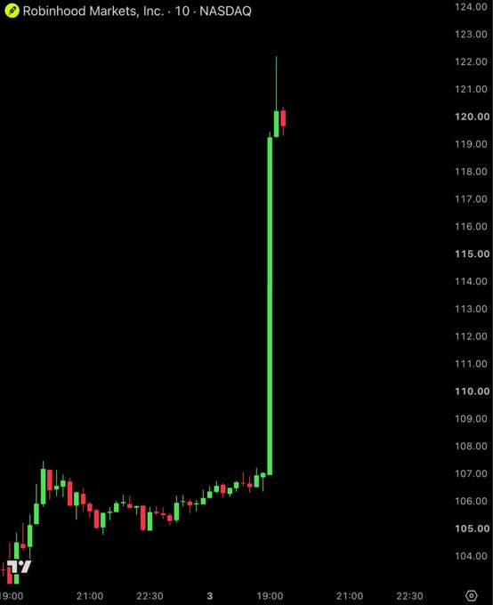 A candlestick chart of Robinhood Markets, Inc. (HOOD) on NASDAQ shows a dramatic vertical green candle jumping from around $107 to approximately $120, reflecting the 13% surge in stock price. The chart's sharp price spike visually captures the market reaction to the breaking news about Robinhood Chain's record-breaking $4 million in 24-hour onchain blockchain revenue.