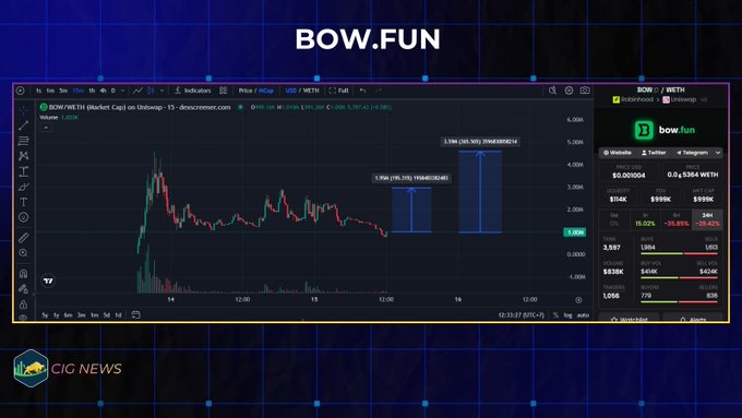 The image displays a TradingView chart for the BOW/WETH token pair on Uniswap (contract 0x6f2...3b03), highlighting potential take-profit targets of $3.19M (+285%) and $1.95M (+295%) with the current price marked at $1.10K. The BOW.fun token statistics on the right show a market cap of $1.04K, liquidity of $999K, and FDV of $999K, illustrating the speculative trade setup mentioned in the post.
