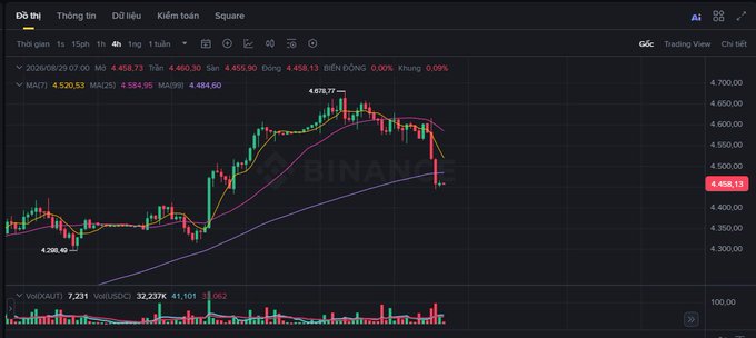 A candlestick chart on the Binance trading platform showing price movement around 4,500, with MA7, MA25, MA99, and MA(9) indicators, currently displaying a value of 4,484.13.