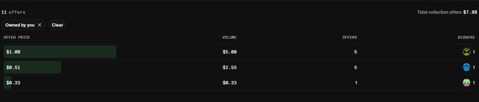 A dark-themed offers list showing 11 collection offers totaling $7.08, with offers for items priced at $1.00, $0.51, and $0.93.