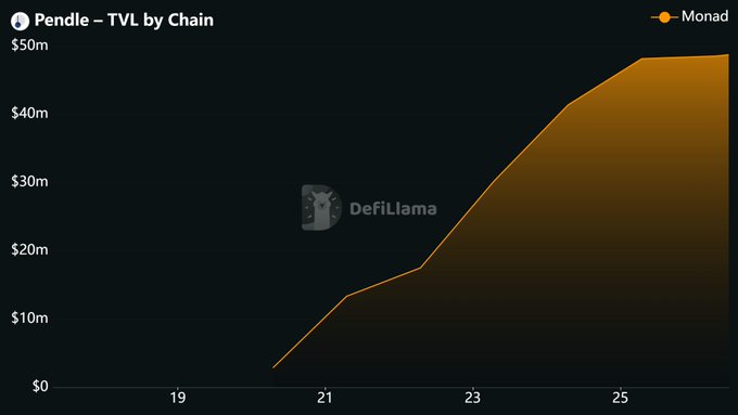 A DefiLlama chart titled "Pendle – TVL by Chain" shows Pendle's Total Value Locked on the Monad network surging from nearly $0 to approximately $49M over roughly a week (around days 19–26), visually illustrating the rapid liquidity growth highlighted in the post.