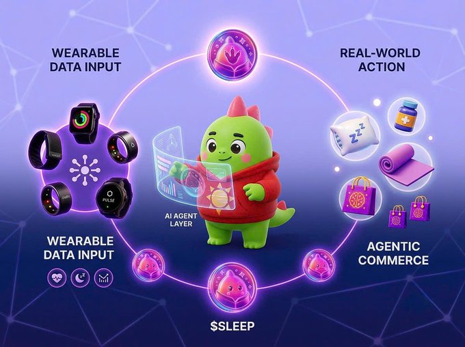 An infographic featuring a green dinosaur mascot in a red hoodie at the center of an 'AI Agent Layer,' surrounded by orbiting concepts including 'Wearable Data Input,' '$SLEEP,' 'Agentic Commerce,' and 'Real-World Action' alongside icons of smartwatches, sleep aids, and shopping bags.