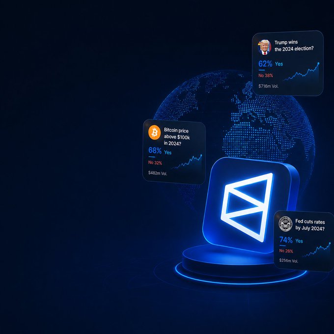 A glowing blue globe surrounded by prediction market cards displays real-time event probabilities: "Trump wins the 2024 election?" (62% Yes), "Bitcoin price above $100k in 2024?" (68% Yes), and "Fed cuts rates by July 2024?" (74% Yes), each with volume figures and trend charts. The central Polymarket logo reinforces how the platform aggregates collective forecasting on politics, crypto, and economic policy—visually demonstrating how market-based probabilities provide clearer insight into future events than individual opinions.