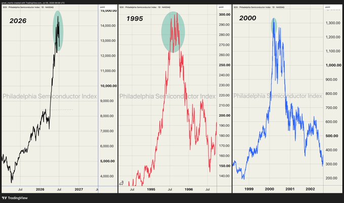 Three side-by-side Philadelphia Semiconductor Index charts labeled '2026' (black), '1995' (red), and '2000' (blue), with peaks highlighted in teal ovals.