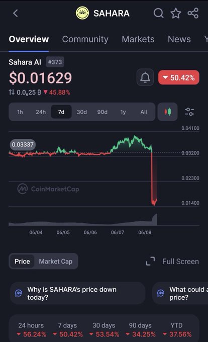 In this screenshot, we can see an overview screen from the cryptocurrency trading app SAHARA. The main focus of the screenshot is a chart displaying the price change over time, with a downward trend indicating that Sahar prices have decreased compared to the current day. There are several posts available on this platform; one post questions why Sahar's price has dropped by 90% in 24 hours. This question could be about the reasons behind the significant decline in Sahar's value as seen in the chart. The post is captioned "sahar price down 90%" which highlights the specific issue raised. In addition to the main chart, there are also some other lines visible that might provide additional information or context for understanding the market dynamics within SAHARA.