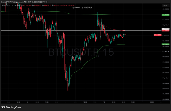 A TradingView chart for BTCUSDT.P on a 15-minute timeframe, showing a current price of 62,664.00 USDT with a daily change of -34.90 (-0.04%).