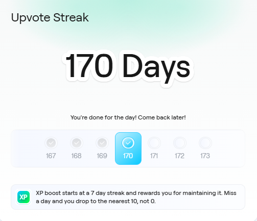 A screenshot of an "Upvote Streak" counter showing "170 Days" with checkmarks for days 167-173, and a note that "XP boost starts at a 7 day streak and rewards you for maintaining it. Miss a day and you drop to the nearest 10, not 0."