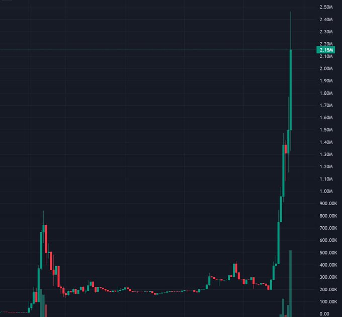 A cryptocurrency price chart (likely Bitcoin, priced around $2.15M on a logarithmic-style scale) shows a sharp recent rally spiking to all-time highs, contrasted with prolonged sideways price action — visually capturing the meme-worthy volatility of memecoin markets where massive parabolic moves emerge suddenly from long periods of stagnation.

The "Only in memecoins" caption highlights the absurdity of the chart's extreme late-stage pump breaking out of months of flat consolidation, a hallmark pattern of speculative crypto manias.
