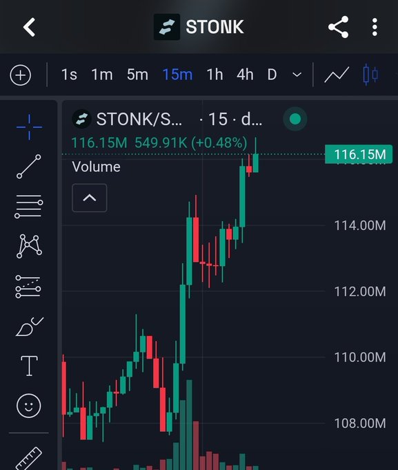 A dark trading chart screen for “STONK/S...” on a 15-minute interval shows candlesticks, volume, and a highlighted price around “116.15M” with “549.91K (+0.48%).”