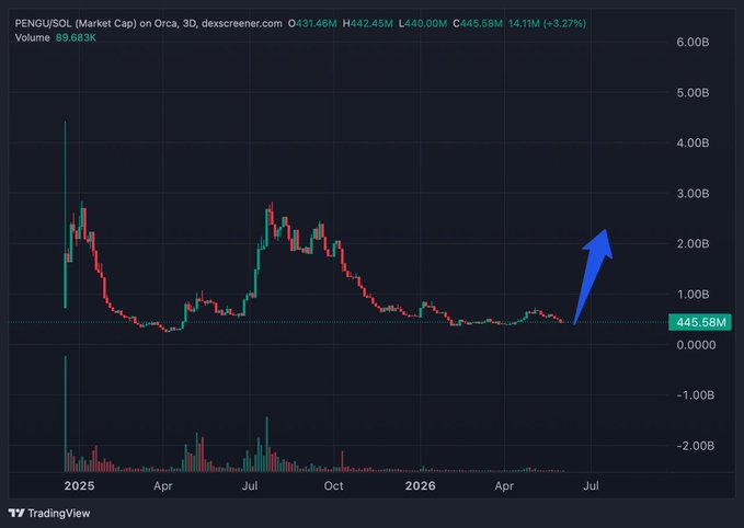 The image displays a chart with a blue upward-pointing arrow, indicating that someone has just bought something at $5 per share. The title of the post reads "BUY THE BOTTOM ON PENGU I said it first, THE PUMP IS IMMINENT!". This suggests that there is an opportunity to make a profit in this stock, and the person who made the purchase is expecting the price to continue increasing.