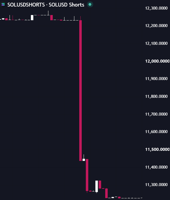 The image shows a SOLUSD shorts chart on TradingView displaying a dramatic, near-vertical drop in short positions from around 12,250 down to roughly 11,300, indicating massive short liquidations or covering on Solana. This visual confirms the post's claim that whales rapidly closed their $SOL short positions, suggesting they anticipated—or reacted to—a significant upward move in the asset.